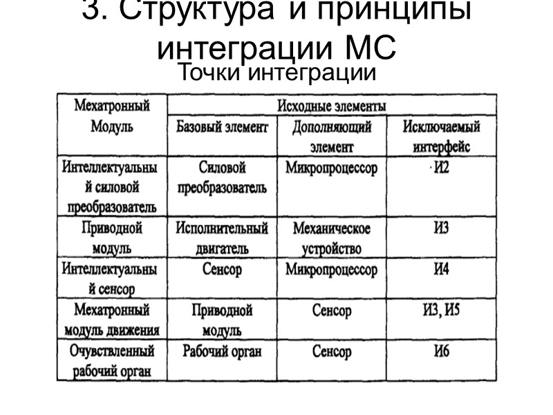 3. Структура и принципы интеграции МС Точки интеграции